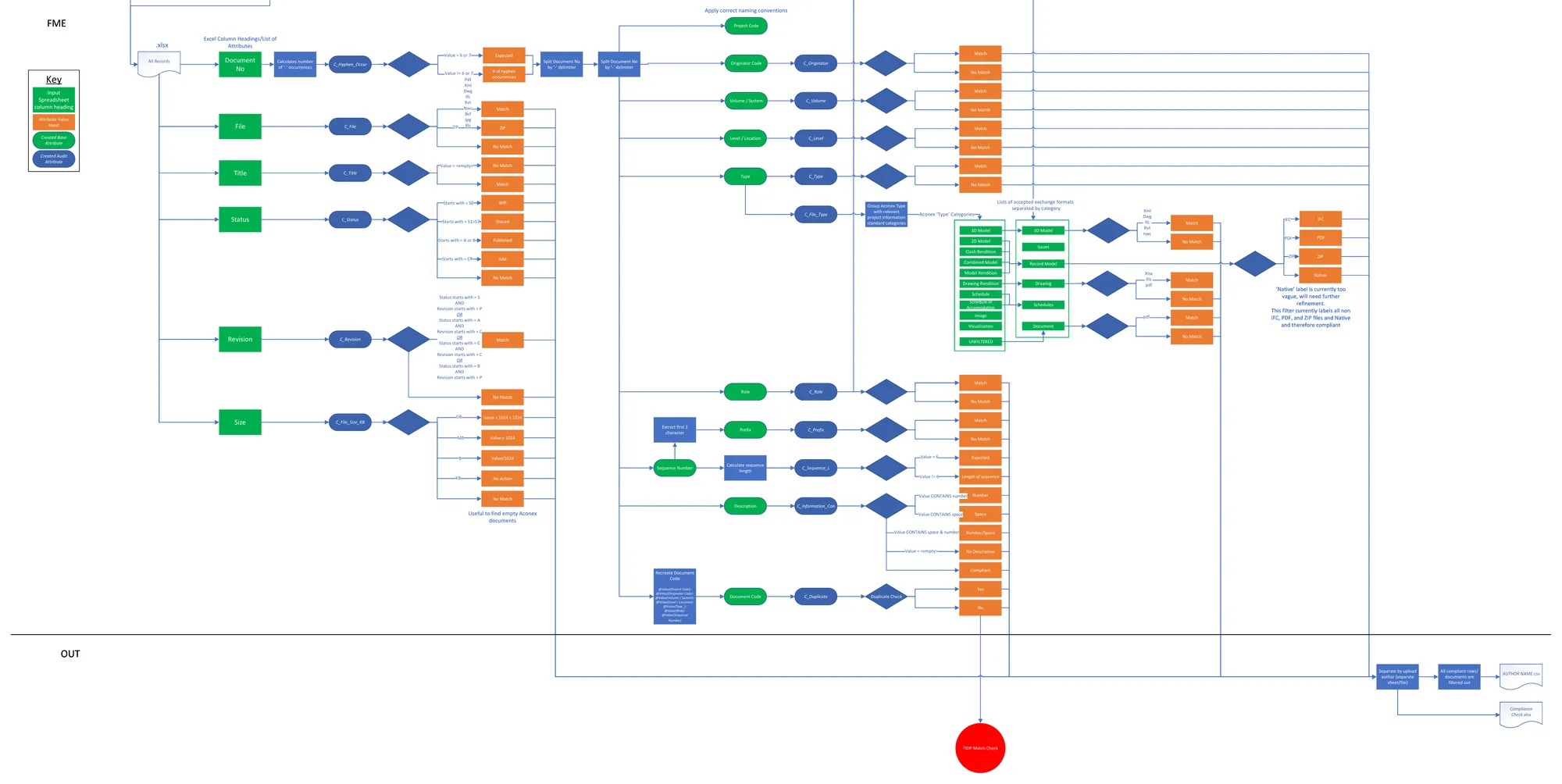 The validation workbench: every document number split on its delimiters, each part matched against the project standard, and every branch ending in a match or no match that lands in the report