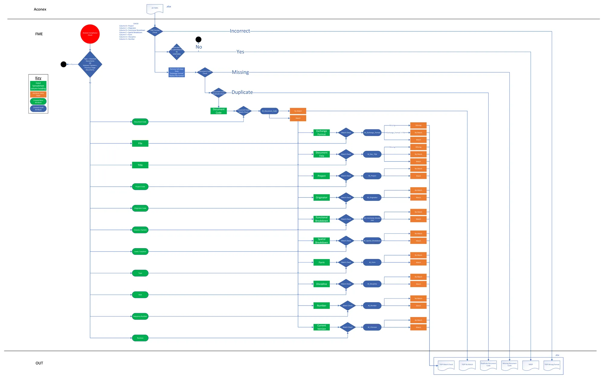 The TIDP comparison, matching each document against its planned entry field by field and sorting the failures into missing, duplicate and wrong format, with the regenerated MIDP as one of the outputs