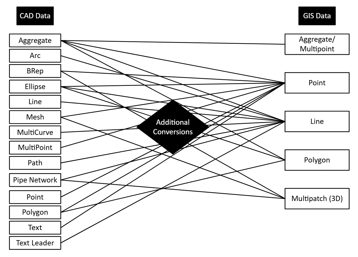 How each CAD entity type is mapped onto a GIS geometry type, with the conversions that have no direct equivalent routed through additional processing