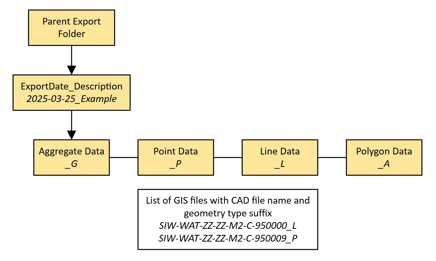 Step one output, grouped by geometry type under a date-stamped folder, with each file named from the CAD file it came from