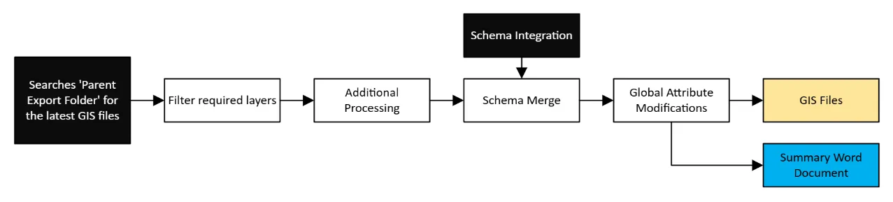 Step two in sequence, from finding the latest export through to the schema merge and the two outputs it produces