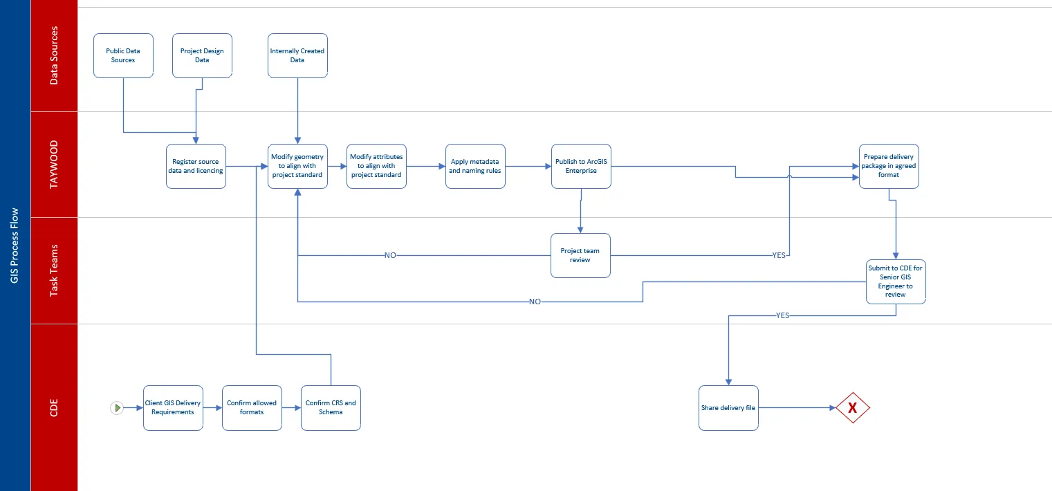 The process flow as four lanes: the data sources, the work done inside the business, the project team and senior GIS engineer review loops, and the common data environment the requirements come from and the delivery goes back to